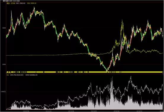 双均线杀遍期货市场心法,对不起双均线真的可以杀遍市场
