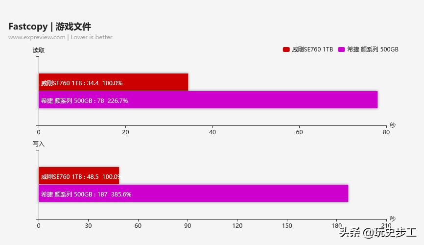 威刚SE7601TB移动SSD评测：高速且高性价比