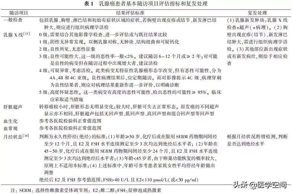 乳腺癌随访及伴随疾病管理指南,乳腺癌随访指南