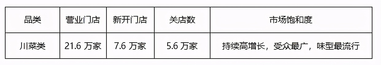 新八大菜系去年开关店40万家，这个味型和产品最受欢迎