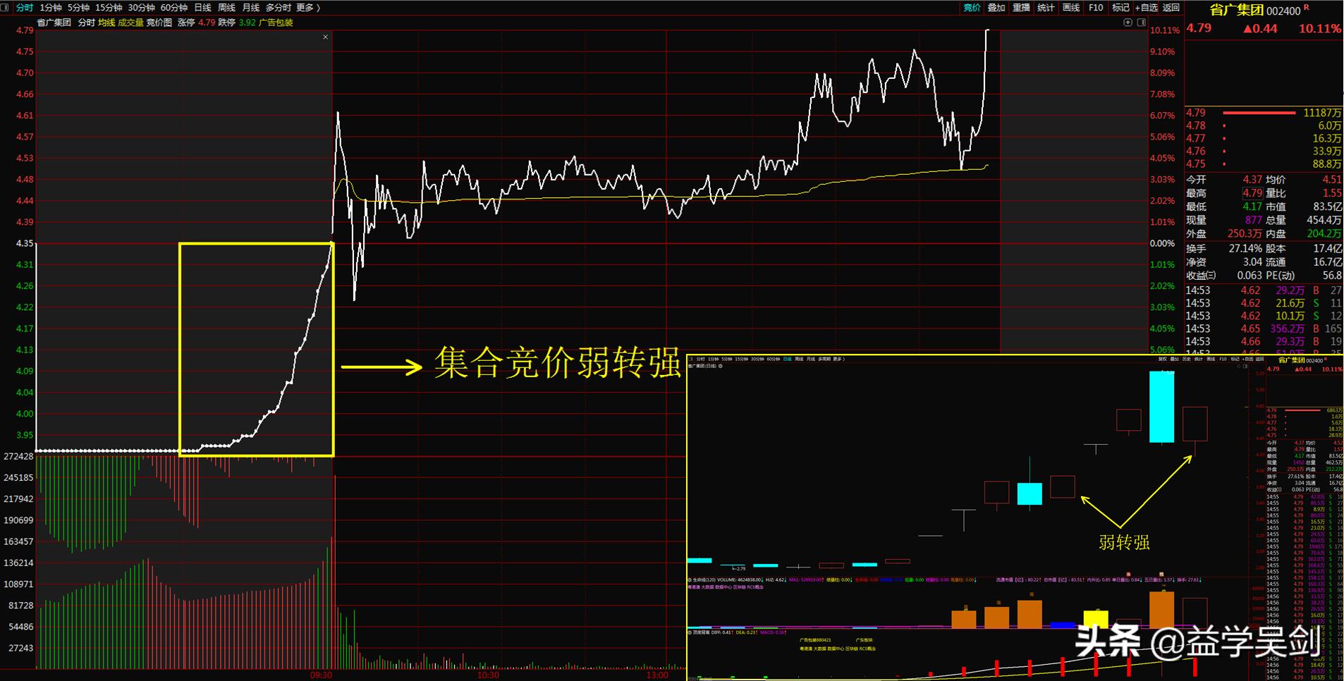 妖股的弱转强模式,妖股弱转强战法