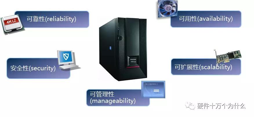 监控服务器硬件配置,查看服务器硬件配置