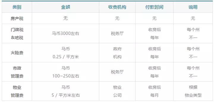 马来西亚购房十大问题,马来西亚买房流程