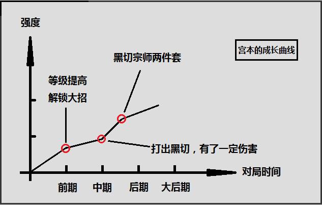 王者荣耀打野宫本后期出装,王者荣耀宫本打野了解一下
