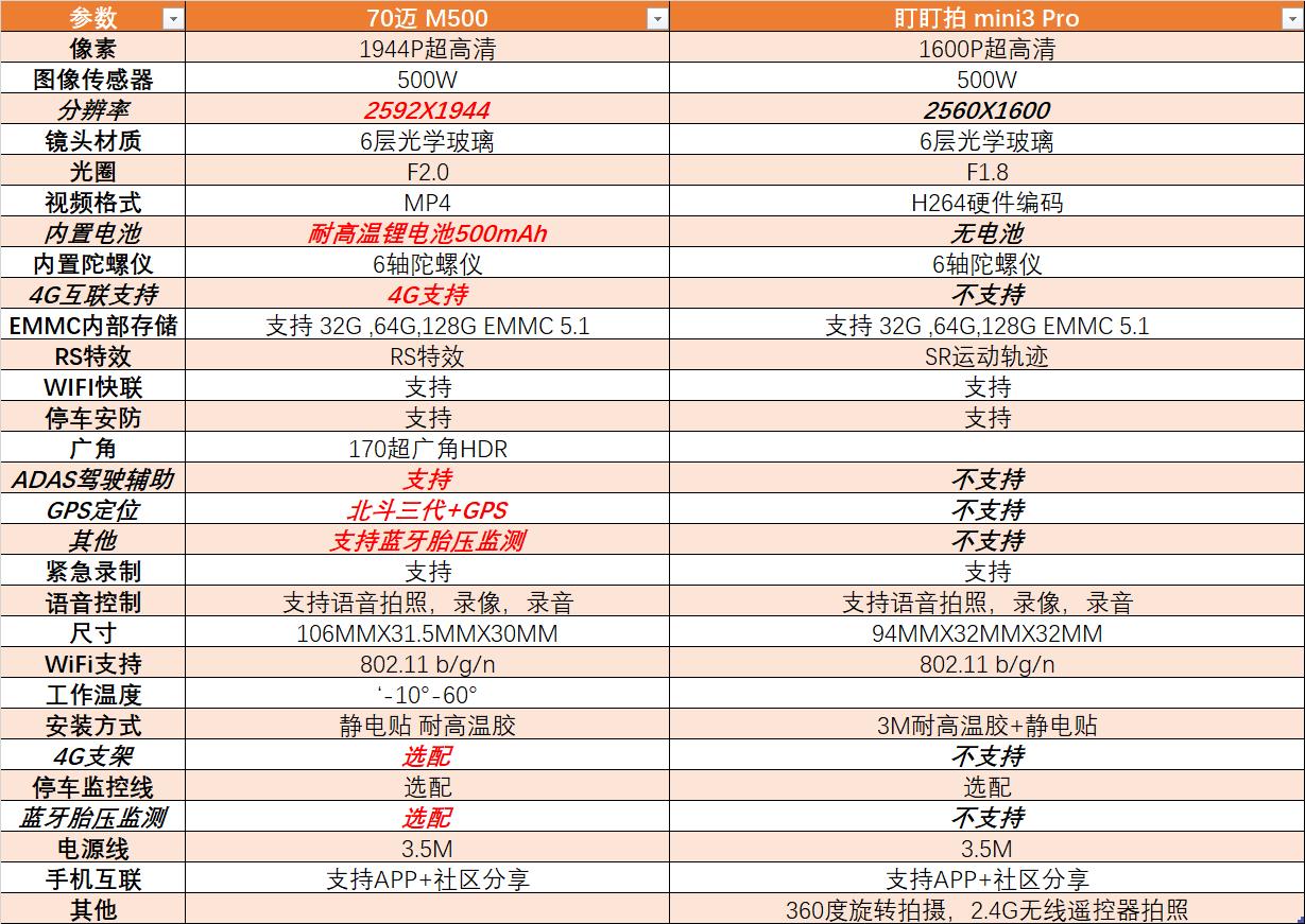 行车记录仪哪一款比较好又实用,凌度行车记录仪和360记录仪哪个好