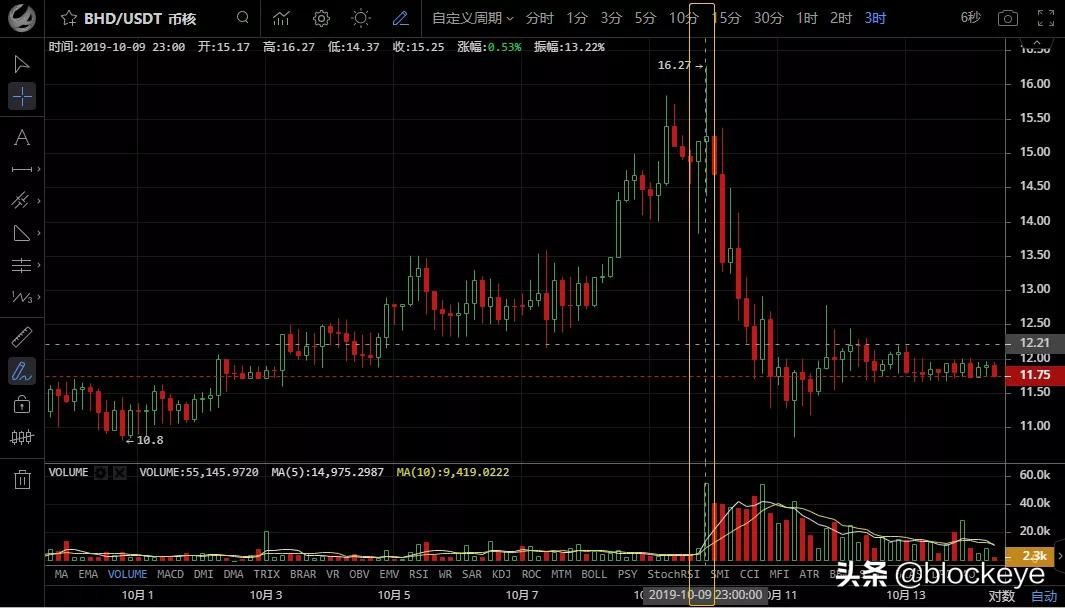 BHD上线火币，只是假大佬虫哥收割韭菜的开始而已