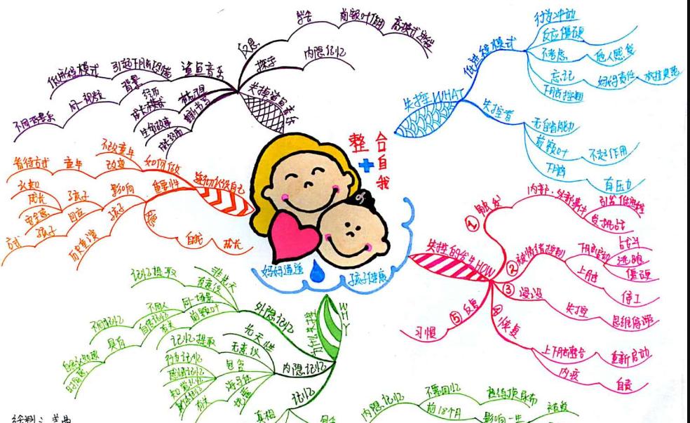 思维导图多大适合孩子学,有必要让孩子学思维导图吗