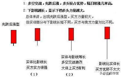 单根k线判断涨跌,图解12种单根k线意义