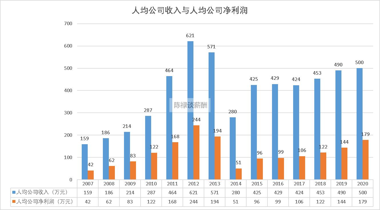 泸州老窖高管薪酬2020,泸州老窖入职7年薪资