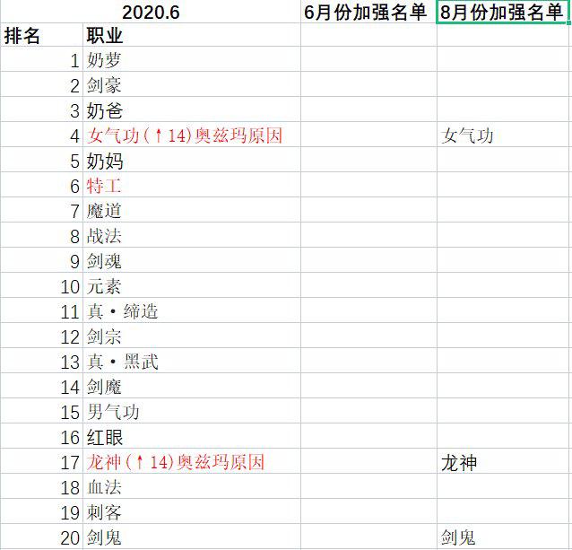 dnf110版本韩服职业排名,dnf韩服全职业强度最新排行