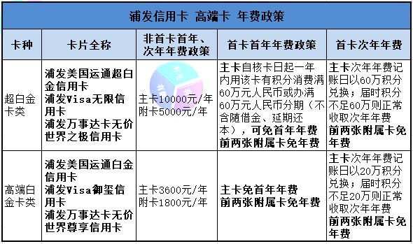 干货｜浦发新发高端卡权益剧透及网申地址