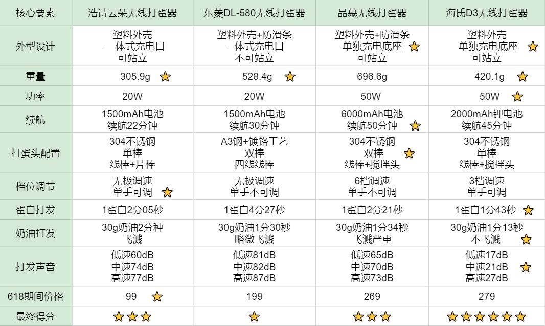打蛋器选择无线还是有线,无线打蛋器推荐测评
