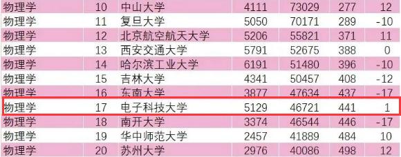 esi全球计算机学科排名完整版,esi计算机全球高校排名
