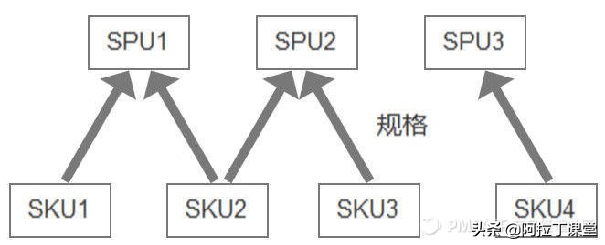 了解电商后台,作为产品经理你还有什么要问的