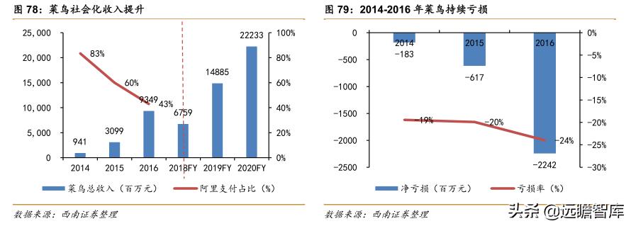 菜鸟物流和京东物流的发展潜力,阿里菜鸟物流与京东物流的不同点
