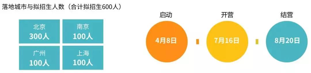 大咖且实战的AI暑期训练营启动！DeeCamp2019即日起接受报名！