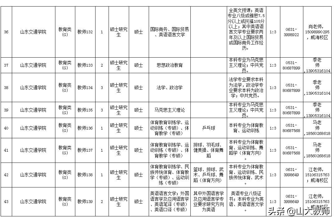 山东交通学院公开招聘岗位汇总表,山东交通学院2019招聘