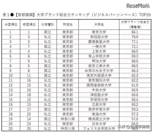 日本名牌大学都有哪些?日本人评选的日本各地区名牌大学排行榜