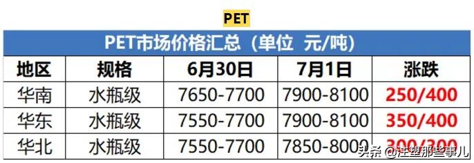 塑料涨势难止pet,pet塑料一吨涨了多少钱