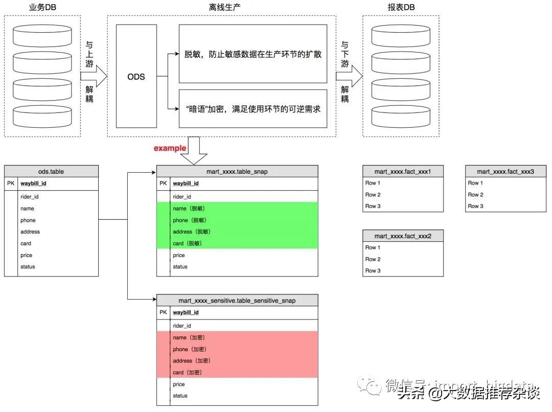 数据治理和数据仓库有啥区别,数据仓库治理