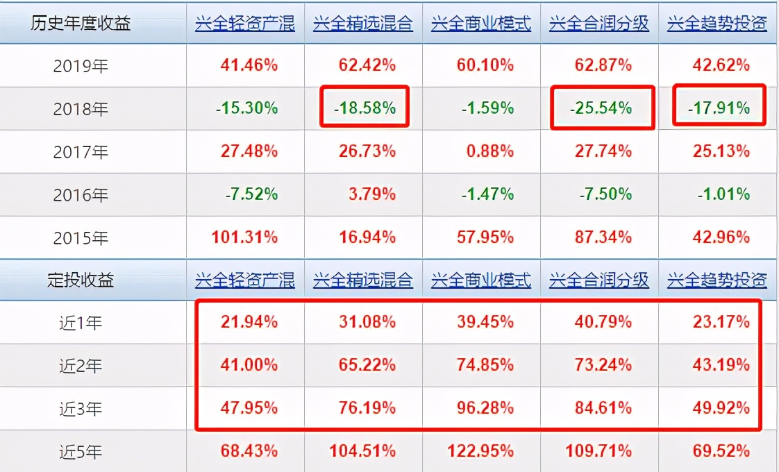 董承非兴全走势,董承非抱团事件