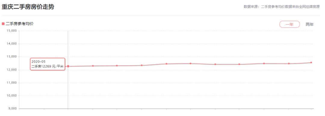 重庆一年涨幅最大的30个小区曝光!是成交价哟,看看有你家吗?