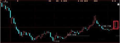 一旦出现集合竞价的3个信号，将有一波疯涨，不下一万次反复验证