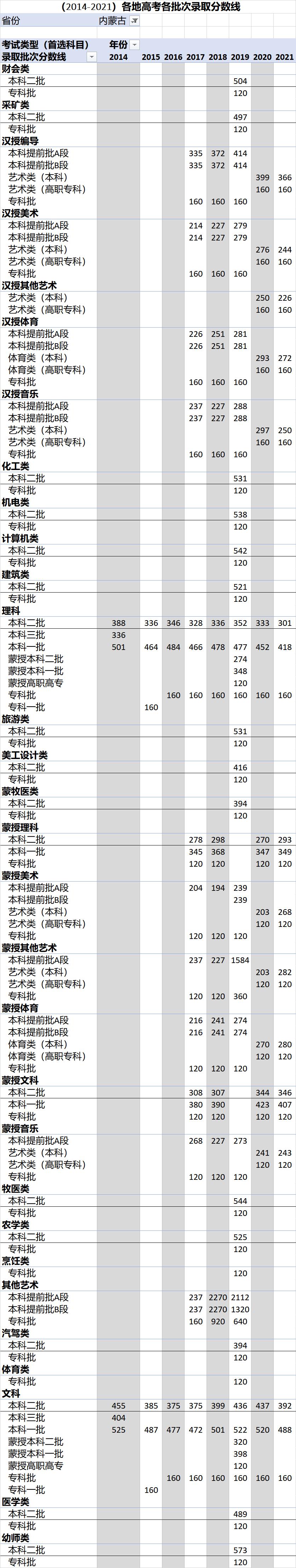 各省高考录取分数线一览表2023,各地高考录取分数线一览表2023