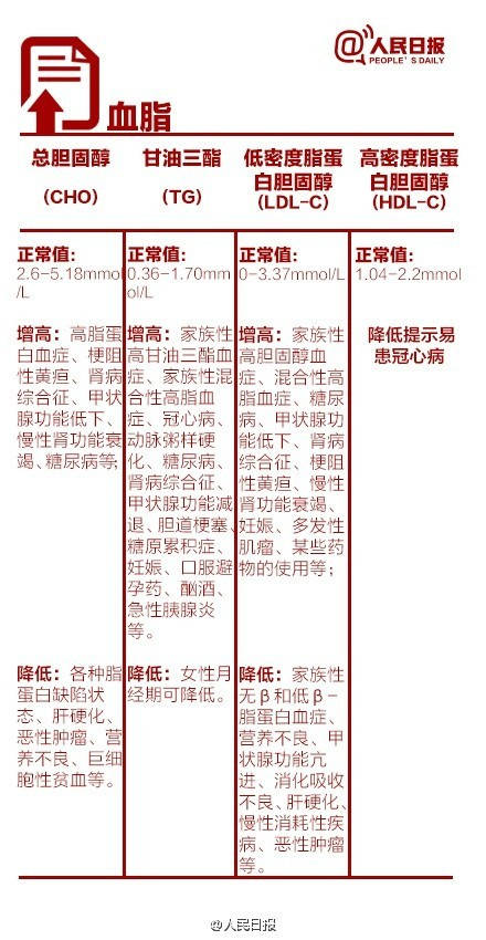 体检最佳流程图,最全的体检项目表一目了然