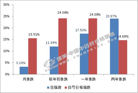 亳州白芍地价格,亳州地产白芍行情