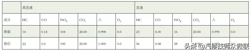 老款马自达3三元催化器故障代码,马自达3发动机故障灯亮了