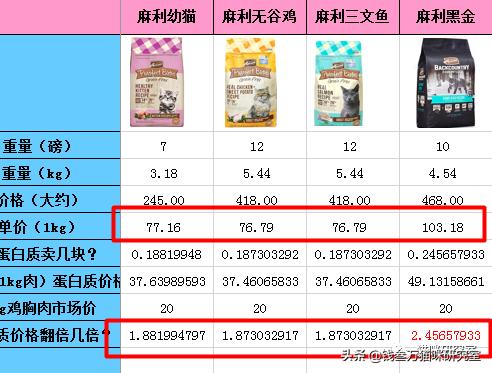 麻利猫粮分析，全系列都加植物蛋白，没诚意没追求，不值得买