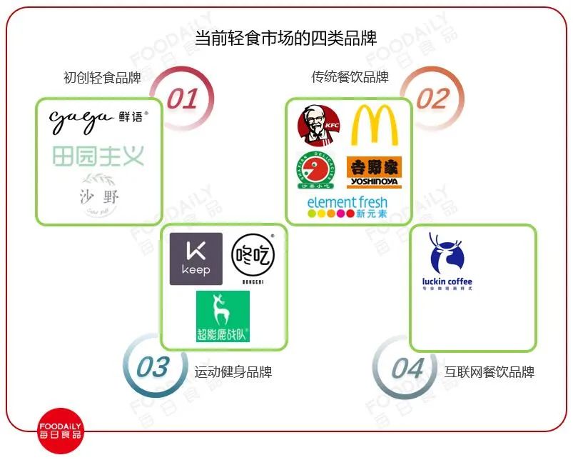 麦当劳强势回归,麦当劳轻食