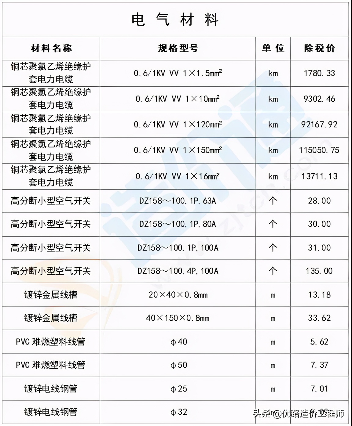 最新建筑工程常用材料价格消息,建筑材料价格一览表