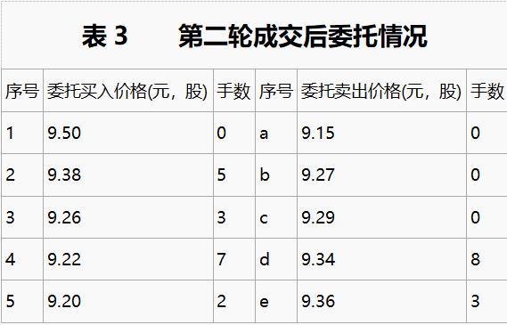 集合竞价抓涨停基础知识,集合竞价十种绝密战法