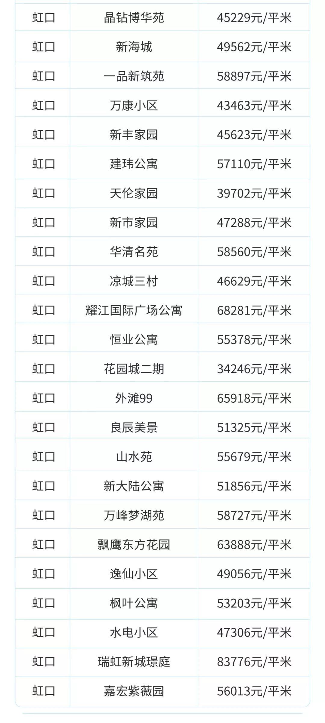 目前上海二手房是跌还是涨,上海虹口区二手房价最新价格表