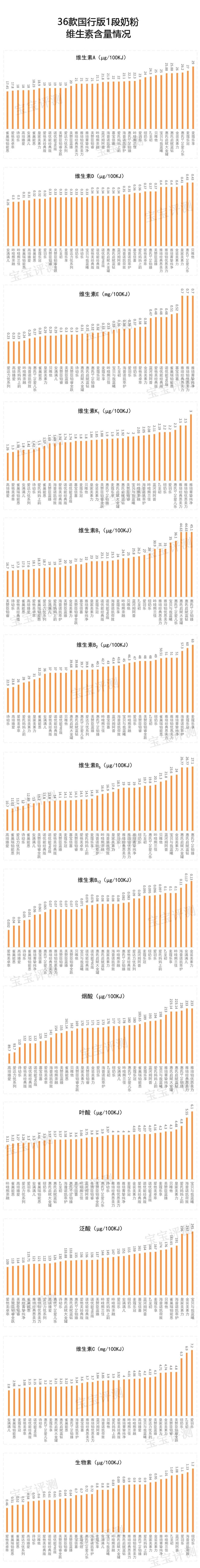 36款国行三段奶粉,36款国行1段奶粉评测2020版