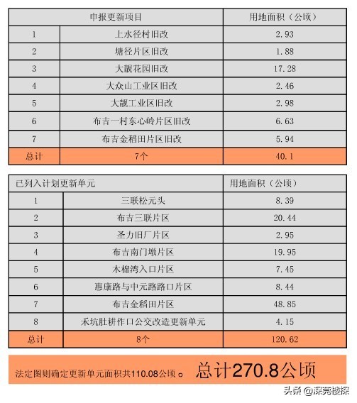 布吉附近旧改,布吉大靓片区旧改最新消息