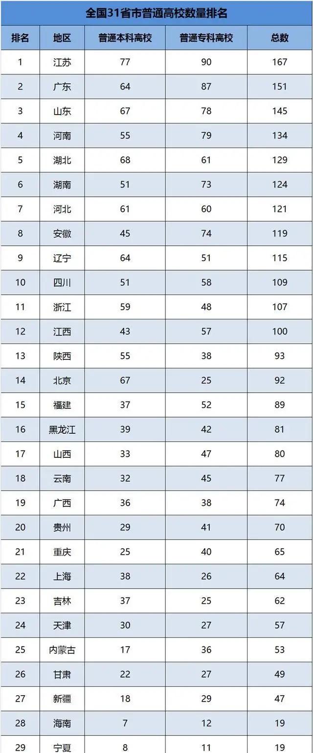 全国教育水平质量最高的城市,教育发达的省份排名