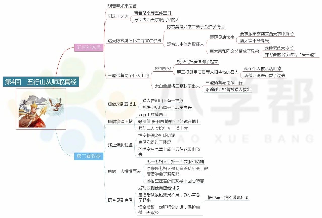 西游记前十回思维导图总结,西游记前十回思维导图简单
