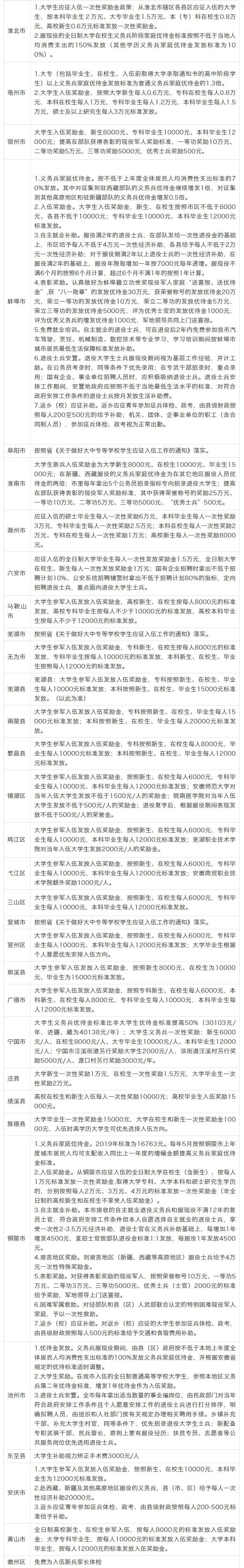 合肥市各县,市区大学生入伍优待政策公布