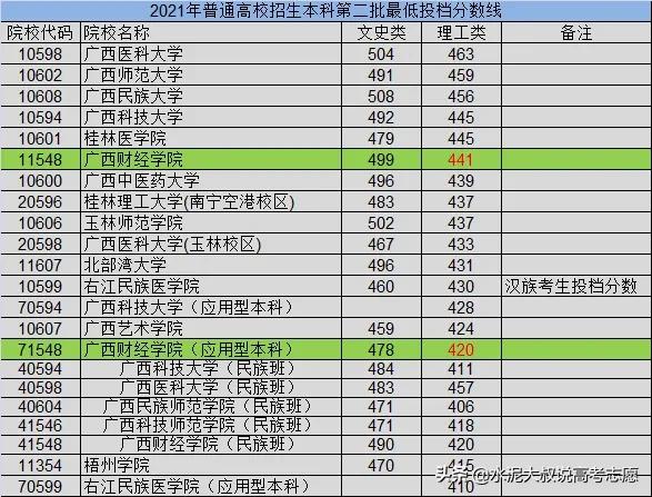 广西财经学院管理类专业,广西财经学院工商管理专业怎么样