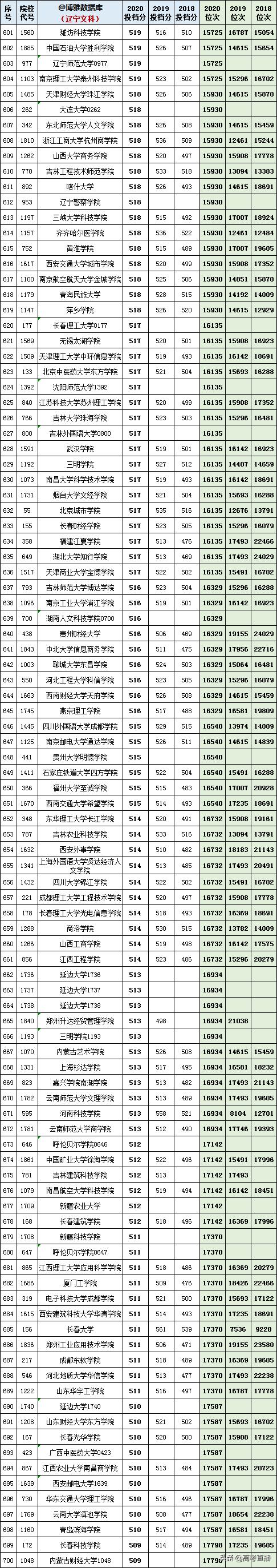 2020-2022年各高校投档分及位次表,各省投档线前十名大学