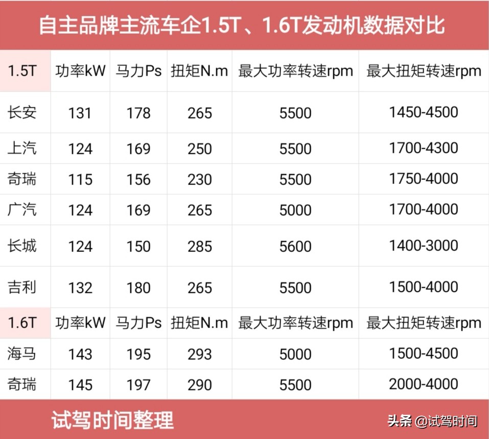长安欧尚科赛蓝鲸版,长安欧尚科赛1.5t蓝鲸发动机总成