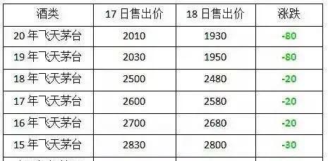 飞天茅台反弹观望,茅台股价下跌现货怎么还这么抢手