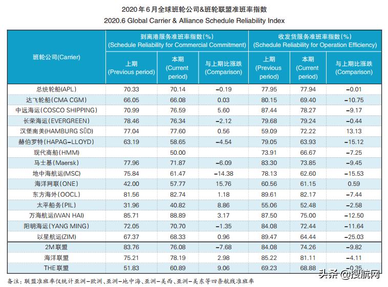 2020年集装箱船准班率,2023年第一季度船舶准班率