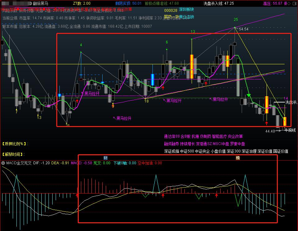 翻倍黑马指标用法,翻倍黑马战法