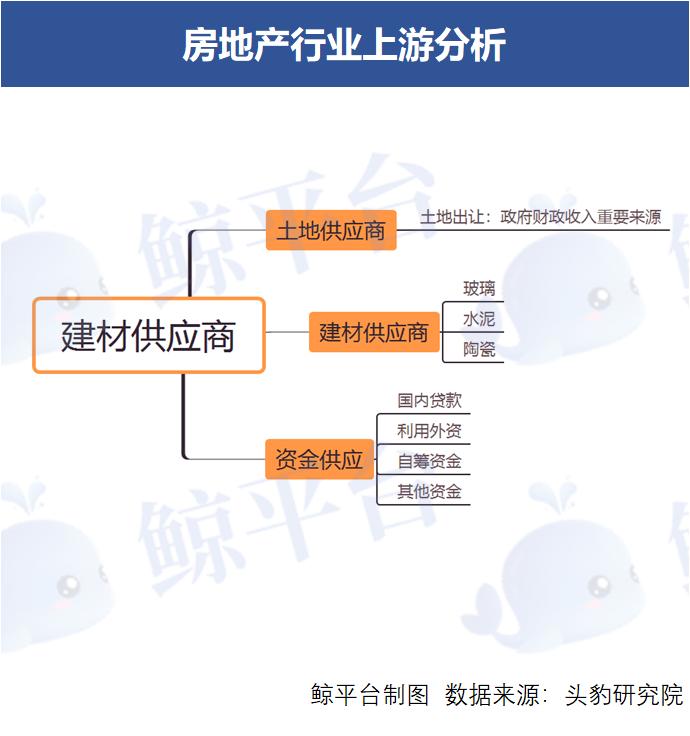 房地产行业产业链上下游,房地产行业盈利分析