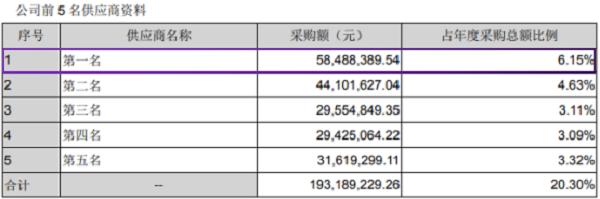标榜汽车IPO：销售数据连年打架、经营业绩真实性存疑
