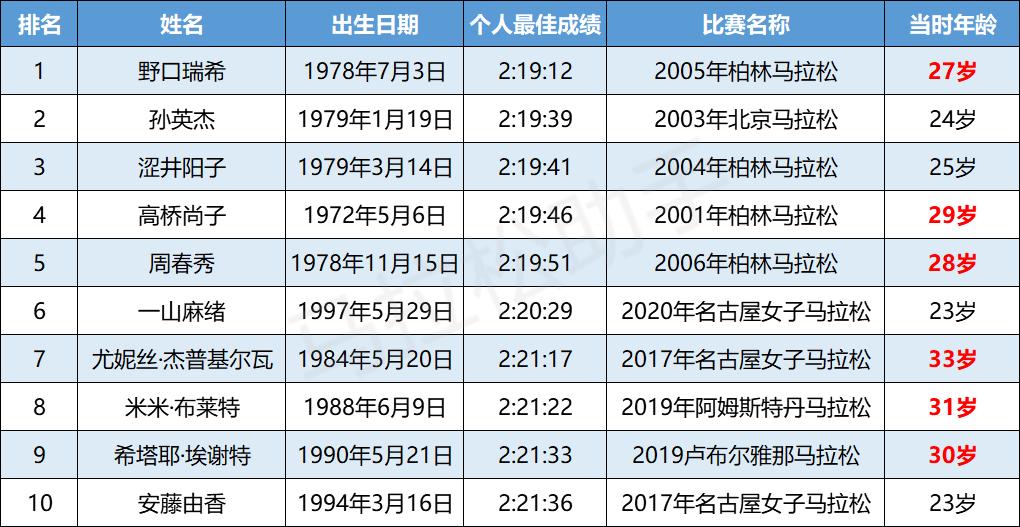 马拉松的黄金期,跑马拉松的最低年龄